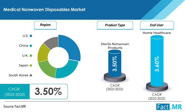 Medical Nonwoven Disposables Analysis by Factmr