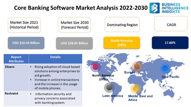 Core Banking Software Market