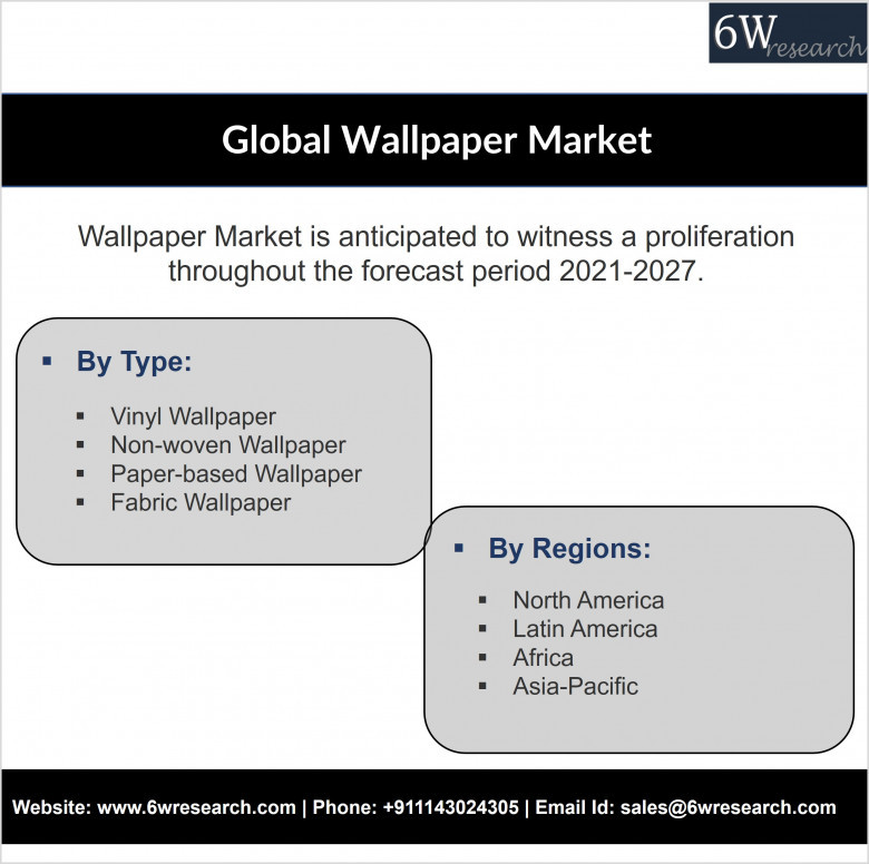 Global Wallpaper Market