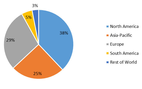 Food Service Equipment Market Share