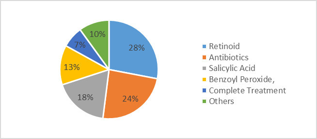 Acne Medication Market Share