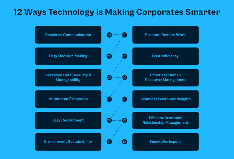 12 Ways Technology is Making Corporates Smarter