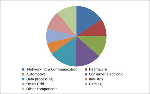 Global Semiconductor Marke