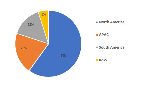 License Management Market Share Outlook