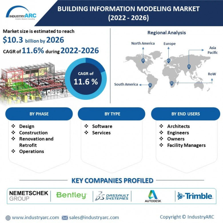 Building Information Modeling Market