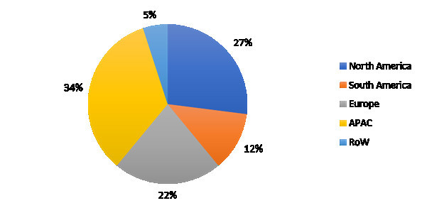 Navigation Systems Market