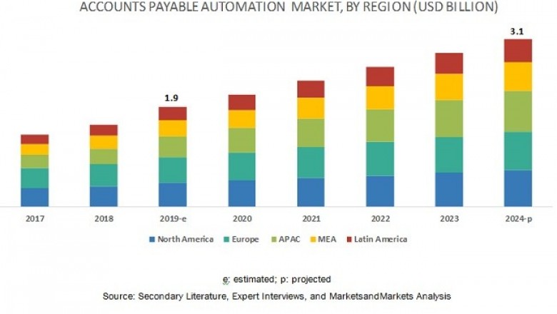 Accounts Payable Automation Market Share, Size, Growth, Analysis & Demand 2019-2024