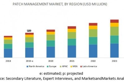 Patch Management Market Analysis Revealing Key Drivers & Growth Trends through 2024