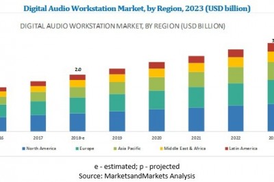 Digital Audio Workstation Market Analysis Revealing Key Drivers & Growth Trends through 2023