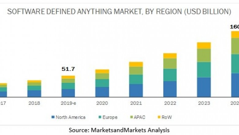 Software-Defined Anything (SDx) Market Emerging Trends and New Technologies Research 2024