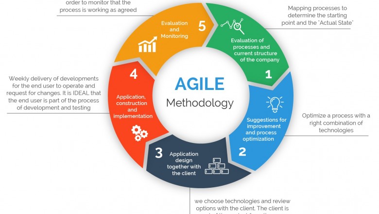 SAFe Agile Certification in Bangalore