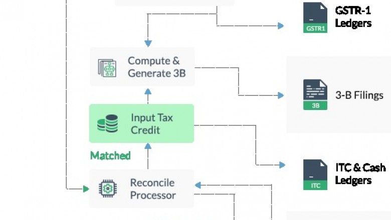 GSTR 3B – GSTR 3B return and filling services | enComply