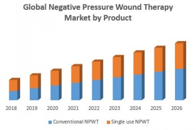 Global Negative Pressure Wound Therapy Market