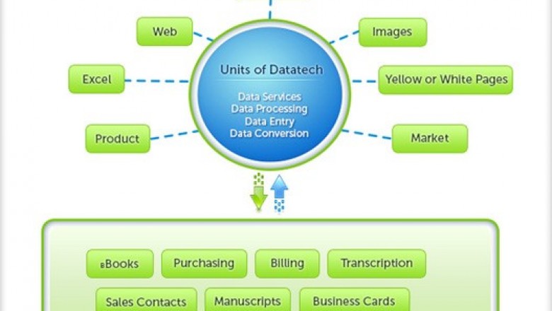 data entry, data processing, data conversion, outsource data management services, magento and ecommerce products data entry, insurance form processing, scanning, web scraping, web research and SEO services.