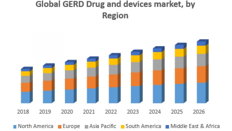 Global GERD Drug and Devices Market
