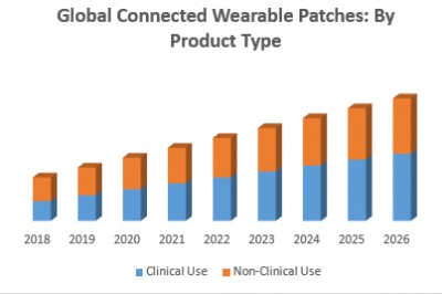 Global Connected Wearable Patches Market