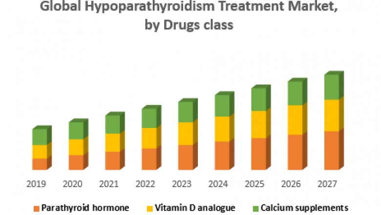 Global Hypoparathyroidism Treatment Market