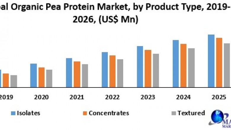Global Organic Pea Protein Market