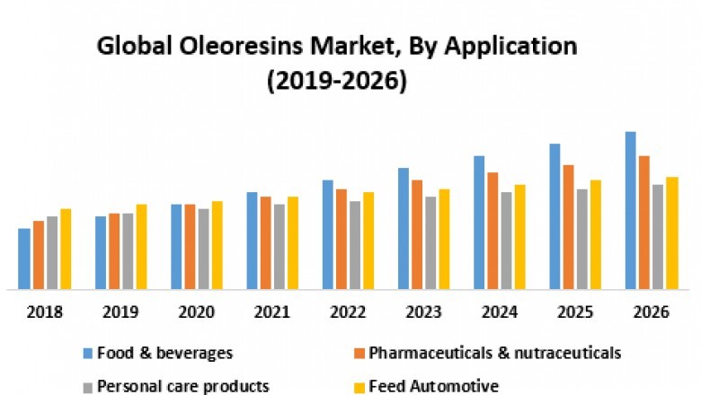 Global Oleoresins Market