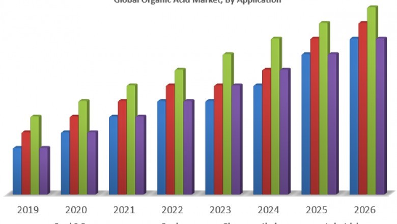 Global Organic Acid Market