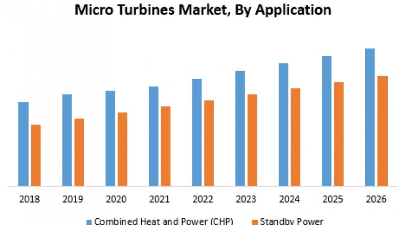 Micro Turbines Market