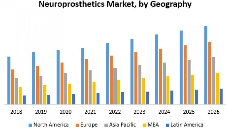 Neuroprosthetics Market