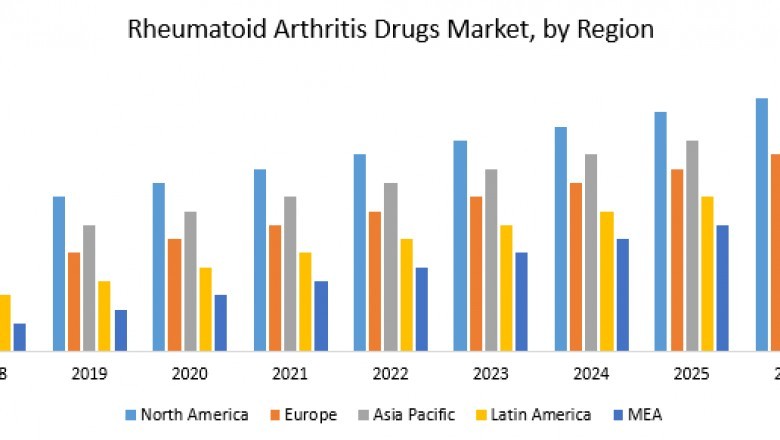 Rheumatoid Arthritis Drugs Market