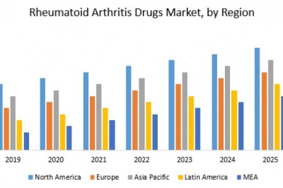 Rheumatoid Arthritis Drugs Market