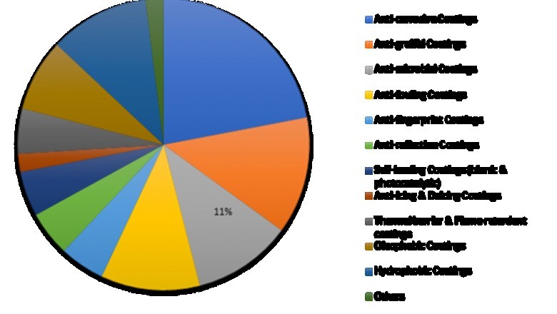 Nano Coatings Industry - Share, Value, Size, Revenue, Growth Rate and Forecast to 2023