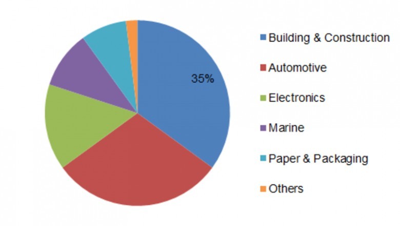 Water-Based Coatings Industry - Global Size, Growth, Trends, Share and Forecast 2023