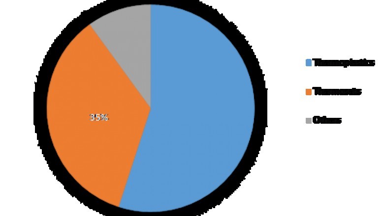 Textile Coatings Market Size - Global Industry Analysis, Size and Forecast Report 2023