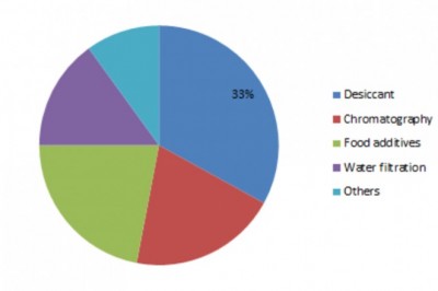 Silica Gel Market Trends - Growth Prospects, Company Profiles Analysis and Research Report 2023