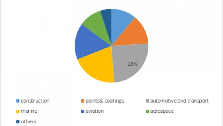 Glass Coating Market Forecast - Growth, Analysis, Share, Overview, Trends and Outlook 2023