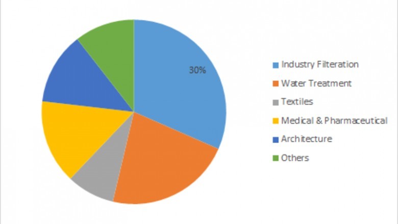 PTFE Membrane Market Analysis - Regional Overview, Demand, Share, Trends and Forecast 2023