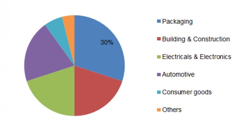 Transparent Plastics Market Market - Analyisis, Growth, Size, Global Outlook, Share, Forecast, Overview and Forecast 2023