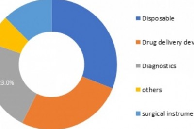 Medical Plastics Market Share - Growth, Analysis, Size, Segment, Forecast, Scope, Key Companies, Overview and Outlook 2025