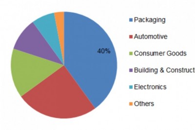 Blow Molding Resins Market Growth - Overview, Trends, Global Outlook, Revenue, Analysis and Forecast 2023