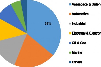 Covid-19 Analysis on High Performance Alloys Market - Overview, Trends, Revenue, Share, Growth, Demand and Segment Outlook 2023