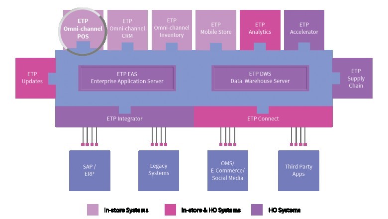 Best Retail Software Provider | Etp Group