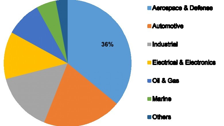 Covid-19 Analysis on High Performance Alloys Market - Growth, Trends, Overview, Forecast, Scope, Revenue, Share and Outlook 2023