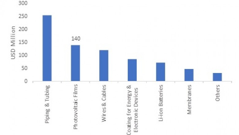 Covid-19 Polyvinylidene Fluoride (PVDF) Market Analysis - Overview, Trends, Growth, Manufacturers, Industry Demand and Opportunity Outlook 2025