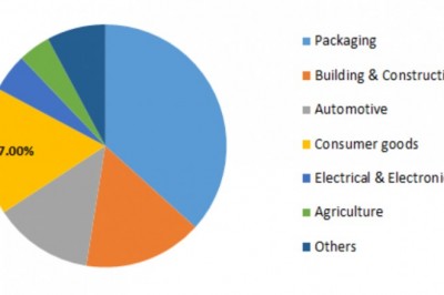 COVID-19 Analysis on Plastic Stabilizer Market - Trends, Overview, Global Outlook, Growth, Demand, Key Manufacturers and Outlook 2023