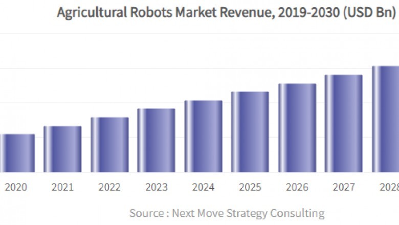 Agricultural Robots Market Emerging Trends & Future Outlook Research Report