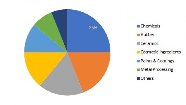 COVID-19 Analysis on Zinc Oxide Market - Trends, Overview, Revenue, Share, Growth, Forecast and Research 2025