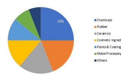 COVID-19 Analysis on Zinc Oxide Market - Trends, Overview, Revenue, Share, Growth, Forecast and Research 2025