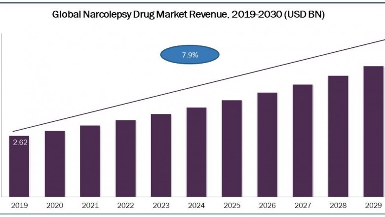 Narcolepsy Drug Market Global Demand, Research and Top Leading Player to 2030