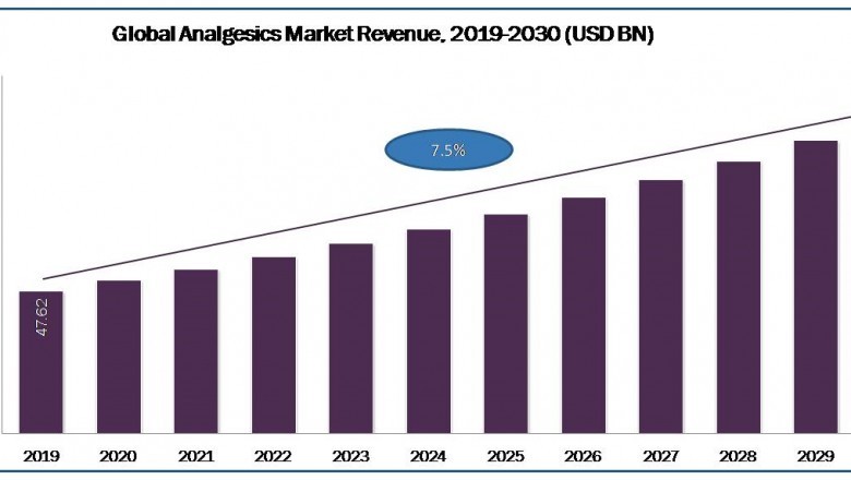 Analgesics Market Growth Rate And Industry Price Till, 2020-2030