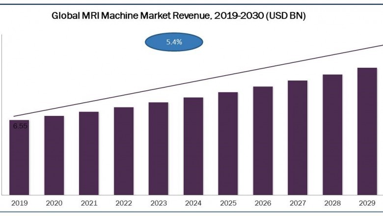 Magnetic Resonance Imaging (MRI) Machines Market Disclosing Latest Advancement 2020 to 2030