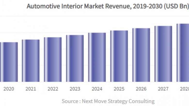 Automotive Interior Market Value Projected to Expand by 2030