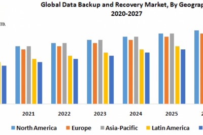Data Backup and Recovery Market